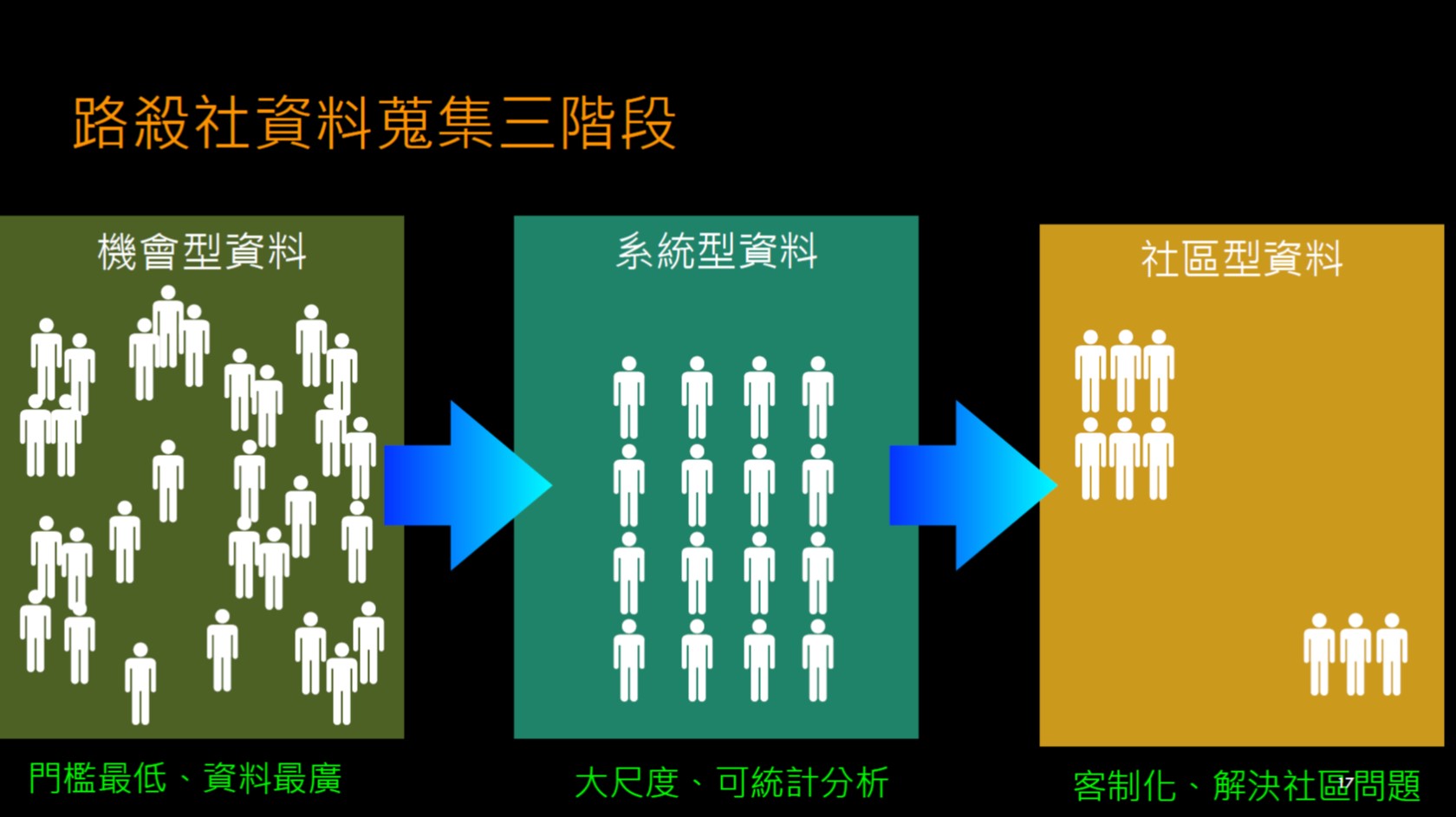 data collection